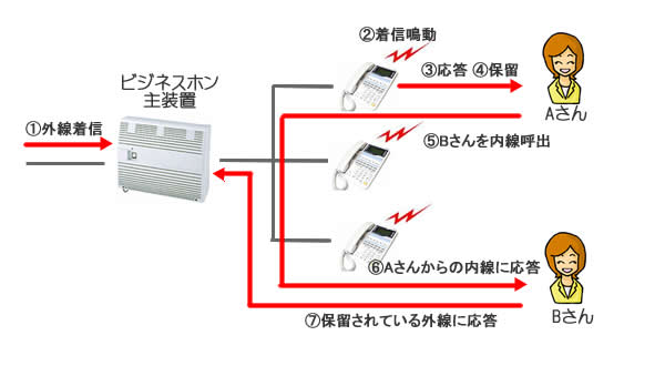 ビジネスホン 主装置 の仕組み でんわノート